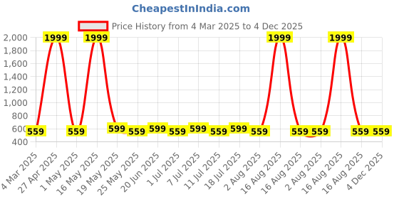 myntra.com DIVASTRI Gold-Plated Stone -Studded & Beaded Jewellery Set divastri Price History Graph from 4 Mar 2025 to 4 Dec 2025