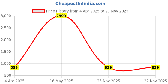 myntra.com DIVASTRI Gold-Plated Stone-Studded & Beaded Jewellery Set divastri Price History Graph from 4 Apr 2025 to 27 Nov 2025