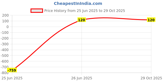 myntra.com DIVASTRI Gold-Plated Stone-Studded & Beaded Jewellery Set divastri Price History Graph from 25 Jun 2025 to 29 Oct 2025