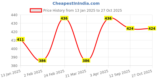 myntra.com DIVASTRI Gold-Plated Stone-Studded & Beaded Mangalsutra With Earrings divastri Price History Graph from 13 Jan 2025 to 27 Oct 2025