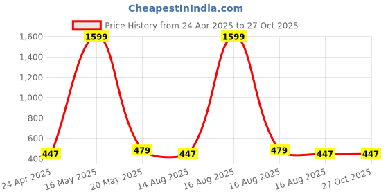 myntra.com DIVASTRI Gold-Plated Stone-Studded Jewellery Set divastri Price History Graph from 24 Apr 2025 to 26 Oct 2025