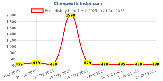 myntra.com DIVASTRI Gold-Plated Stone-Studded Jewellery Set divastri Price History Graph from 7 Mar 2025 to 20 Oct 2025
