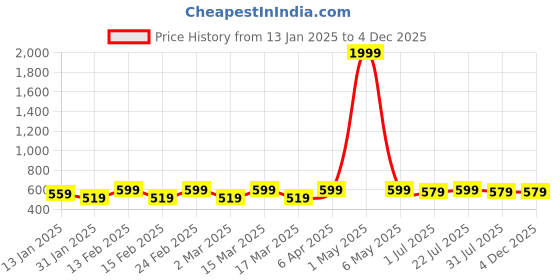 myntra.com DIVASTRI Gold-Plated Stones & Beaded Mangalsutra With Earrings divastri Price History Graph from 13 Jan 2025 to 3 Dec 2025