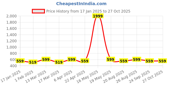 myntra.com DIVASTRI Gold-Plated Stones and Beads Mangalsutra divastri Price History Graph from 17 Jan 2025 to 27 Oct 2025
