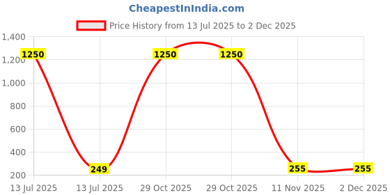 myntra.com DIVASTRI Gold-Plated Stones Studded & Pearls Beaded Korean Quirky Shaped Studs divastri Price History Graph from 13 Jul 2025 to 1 Dec 2025