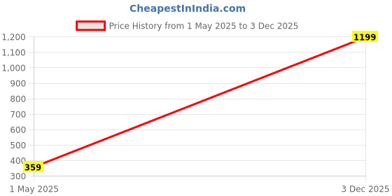 myntra.com DIVASTRI Gold-Plated Stones Studded Contemporary Shaped Tasselled Drop Earrings divastri Price History Graph from 1 May 2025 to 3 Dec 2025