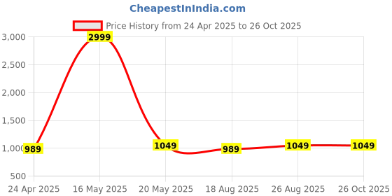 myntra.com DIVASTRI Gold Plated Stones Studded Pendant Set divastri Price History Graph from 24 Apr 2025 to 26 Oct 2025