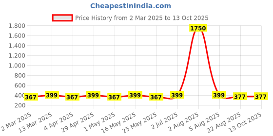 myntra.com DIVASTRI Gold Plated Teardrop Shaped Studs divastri Price History Graph from 2 Mar 2025 to 13 Oct 2025