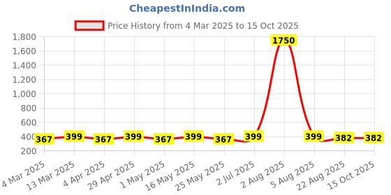 myntra.com DIVASTRI Gold Plated Teardrop Shaped Studs divastri Price History Graph from 4 Mar 2025 to 15 Oct 2025