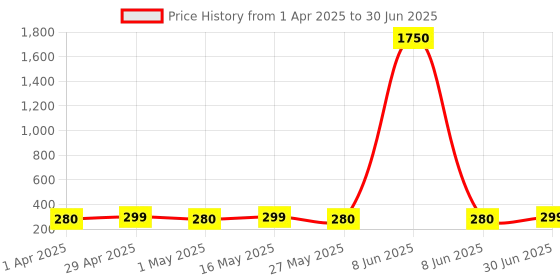 myntra.com DIVASTRI Gold-Plated Triangle Shaped Pendant With Chain divastri Price History Graph from 1 Apr 2025 to 30 Jun 2025