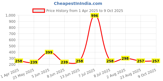 myntra.com DIVASTRI Gold Plated Triangular Shaped Hoop Earring divastri Price History Graph from 1 Apr 2025 to 9 Oct 2025