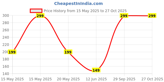 myntra.com DIVASTRI Gold-Tone Circular Shaped Artificial Stone and Beads Drop Earrings divastri Price History Graph from 15 May 2025 to 27 Oct 2025