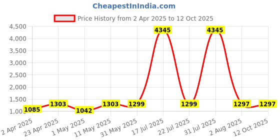 myntra.com DIVASTRI Gotta Patti Anarkali Kurta With Trouser And Dupatta divastri Price History Graph from 2 Apr 2025 to 11 Oct 2025