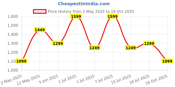 myntra.com DIVASTRI Gotta Patti Pure Crepe Saree divastri Price History Graph from 2 May 2025 to 16 Oct 2025