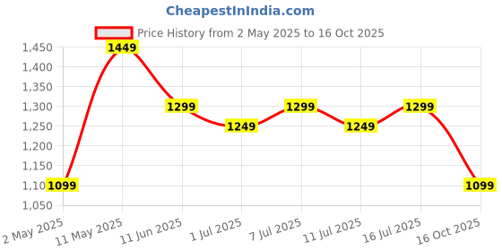 myntra.com DIVASTRI Gotta Patti Pure Crepe Saree divastri Price History Graph from 2 May 2025 to 16 Oct 2025