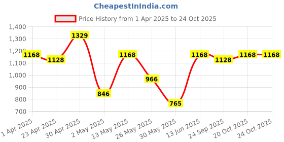 myntra.com DIVASTRI Gotta Patti Pure Georgette Saree divastri Price History Graph from 1 Apr 2025 to 23 Oct 2025