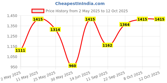 myntra.com DIVASTRI Gotta Patti Supernet Saree divastri Price History Graph from 2 May 2025 to 11 Oct 2025