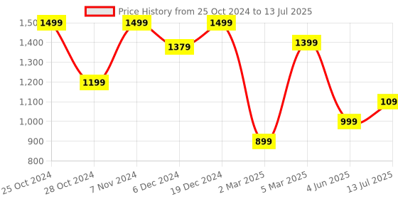 myntra.com DIVASTRI Green & Red Printed Ready to Wear Lehenga & Unstitched Blouse With Dupatta divastri Price History Graph from 25 Oct 2024 to 13 Jul 2025