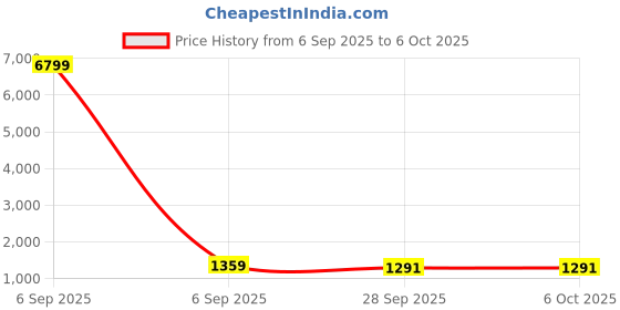myntra.com DIVASTRI Green Poly Georgette Saree divastri Price History Graph from 6 Sep 2025 to 6 Oct 2025