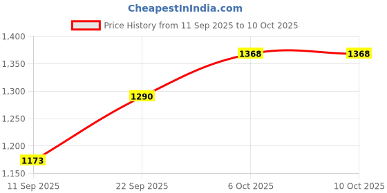 myntra.com DIVASTRI Green Silk Blend Printed Sarees divastri Price History Graph from 11 Sep 2025 to 10 Oct 2025