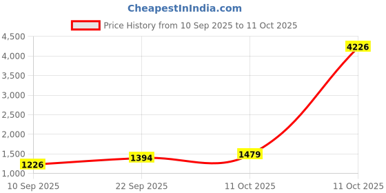 myntra.com DIVASTRI Green Silk Blend Woven Design Sarees divastri Price History Graph from 10 Sep 2025 to 11 Oct 2025