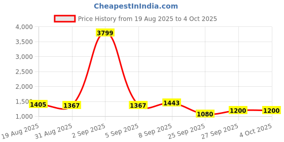myntra.com DIVASTRI Green Tissue Printed Sarees divastri Price History Graph from 19 Aug 2025 to 4 Oct 2025