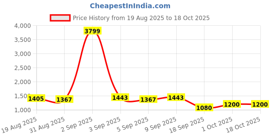 myntra.com DIVASTRI Green Tissue Woven Design Sarees divastri Price History Graph from 19 Aug 2025 to 17 Oct 2025
