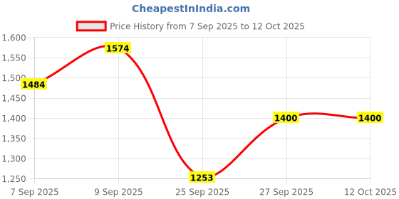 myntra.com DIVASTRI Grey Pure Chiffon Printed Sarees divastri Price History Graph from 7 Sep 2025 to 12 Oct 2025