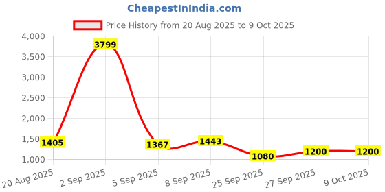 myntra.com DIVASTRI Grey Tissue Woven Design Sarees divastri Price History Graph from 20 Aug 2025 to 9 Oct 2025