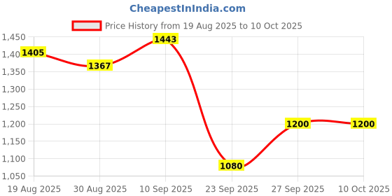myntra.com DIVASTRI Grey Tissue Woven Design Sarees divastri Price History Graph from 19 Aug 2025 to 9 Oct 2025