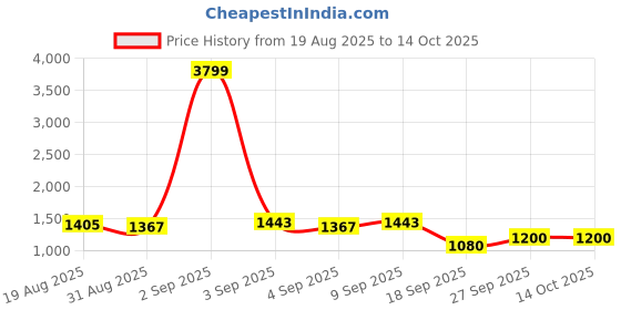 myntra.com DIVASTRI Grey Tissue Woven Design Sarees divastri Price History Graph from 19 Aug 2025 to 14 Oct 2025