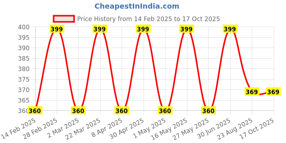myntra.com DIVASTRI Heart Shaped Drop Earrings divastri Price History Graph from 14 Feb 2025 to 16 Oct 2025