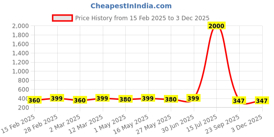myntra.com DIVASTRI Heart Shaped Drop Earrings divastri Price History Graph from 15 Feb 2025 to 3 Dec 2025