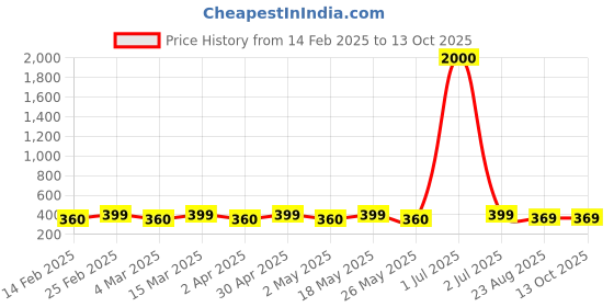 myntra.com DIVASTRI Heart Shaped Studs Earrings divastri Price History Graph from 14 Feb 2025 to 12 Oct 2025