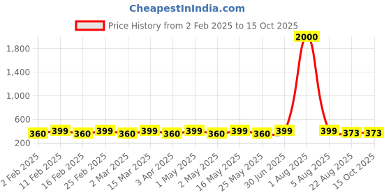 myntra.com DIVASTRI Heart Shaped Studs Earrings divastri Price History Graph from 2 Feb 2025 to 15 Oct 2025