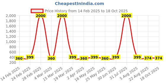 myntra.com DIVASTRI Heart Shaped Studs Earrings divastri Price History Graph from 14 Feb 2025 to 17 Oct 2025