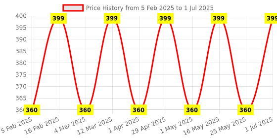 myntra.com DIVASTRI Heart Shaped Studs Earrings divastri Price History Graph from 5 Feb 2025 to 1 Jul 2025