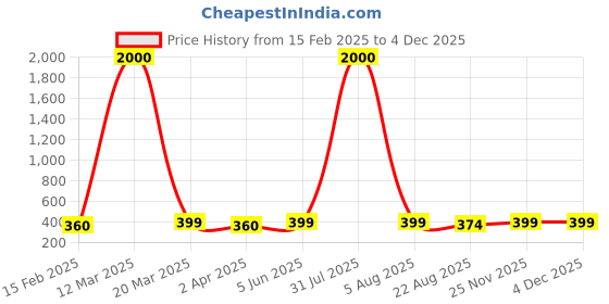 myntra.com DIVASTRI Heart Shaped Studs Earrings divastri Price History Graph from 15 Feb 2025 to 2 Dec 2025