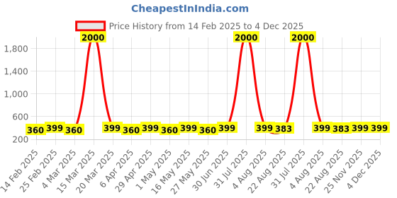 myntra.com DIVASTRI Heart Shaped Studs Earrings divastri Price History Graph from 14 Feb 2025 to 3 Dec 2025