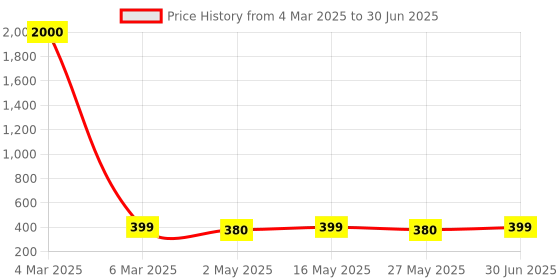 myntra.com DIVASTRI Heart Shaped Studs Earrings divastri Price History Graph from 4 Mar 2025 to 30 Jun 2025