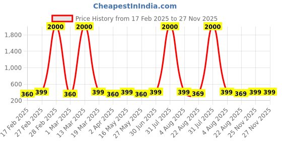 myntra.com DIVASTRI Heart Shaped Studs Earrings divastri Price History Graph from 17 Feb 2025 to 25 Nov 2025