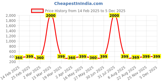myntra.com DIVASTRI Heart Shaped Studs Earrings divastri Price History Graph from 14 Feb 2025 to 2 Dec 2025