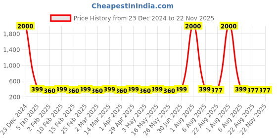 myntra.com DIVASTRI Heart Shaped Studs Earrings divastri Price History Graph from 23 Dec 2024 to 22 Nov 2025