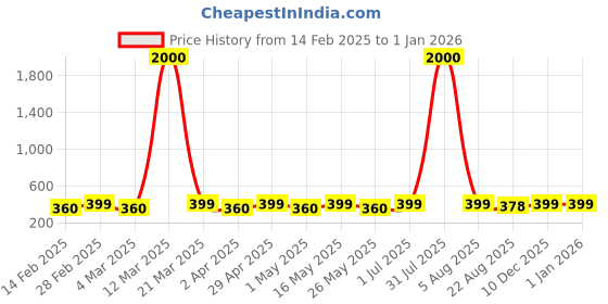 myntra.com DIVASTRI Heart Shaped Studs Earrings divastri Price History Graph from 14 Feb 2025 to 31 Dec 2025