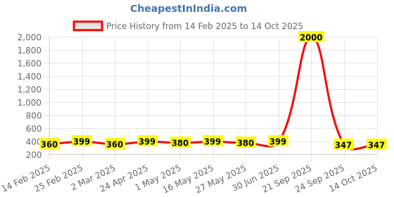 myntra.com DIVASTRI Heart Shaped Studs Earrings divastri Price History Graph from 14 Feb 2025 to 14 Oct 2025