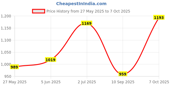 myntra.com DIVASTRI Ikat Priinted Saree divastri Price History Graph from 27 May 2025 to 7 Oct 2025