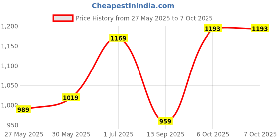 myntra.com DIVASTRI Ikat Print Saree with Unstitched Blouse Piece divastri Price History Graph from 27 May 2025 to 6 Oct 2025