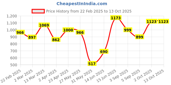 myntra.com DIVASTRI Kalamkari Chanderi Saree divastri Price History Graph from 22 Feb 2025 to 13 Oct 2025