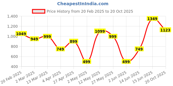 myntra.com DIVASTRI Kalamkari Chanderi Saree divastri Price History Graph from 20 Feb 2025 to 20 Oct 2025