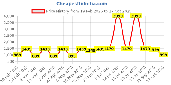 myntra.com DIVASTRI Kalamkari Designer Saree divastri Price History Graph from 19 Feb 2025 to 17 Oct 2025